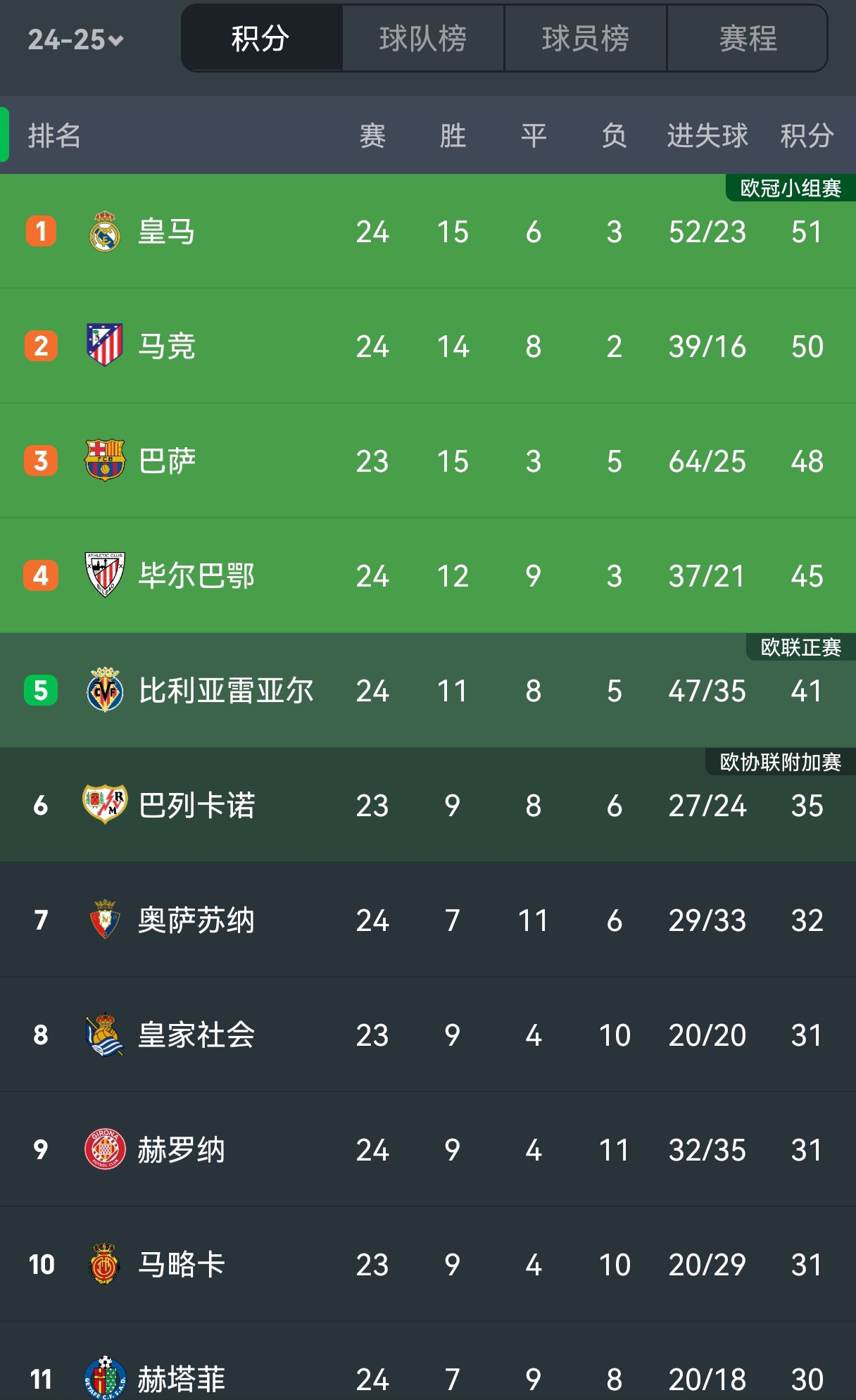 爱游戏亚洲官网-西甲联赛：巴萨客场险胜积分榜领跑