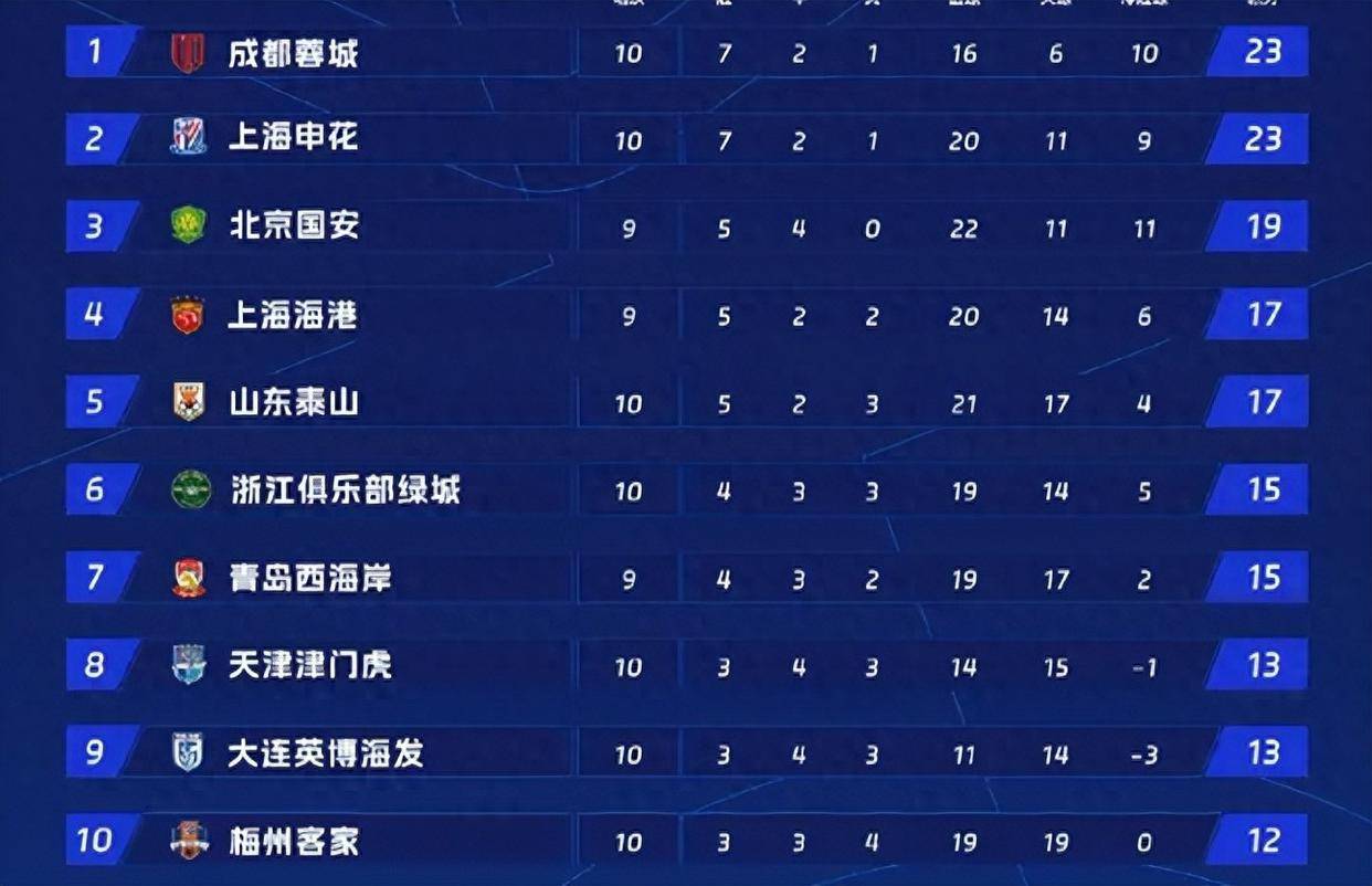 国安客场力克重庆，积分追赶中超前四