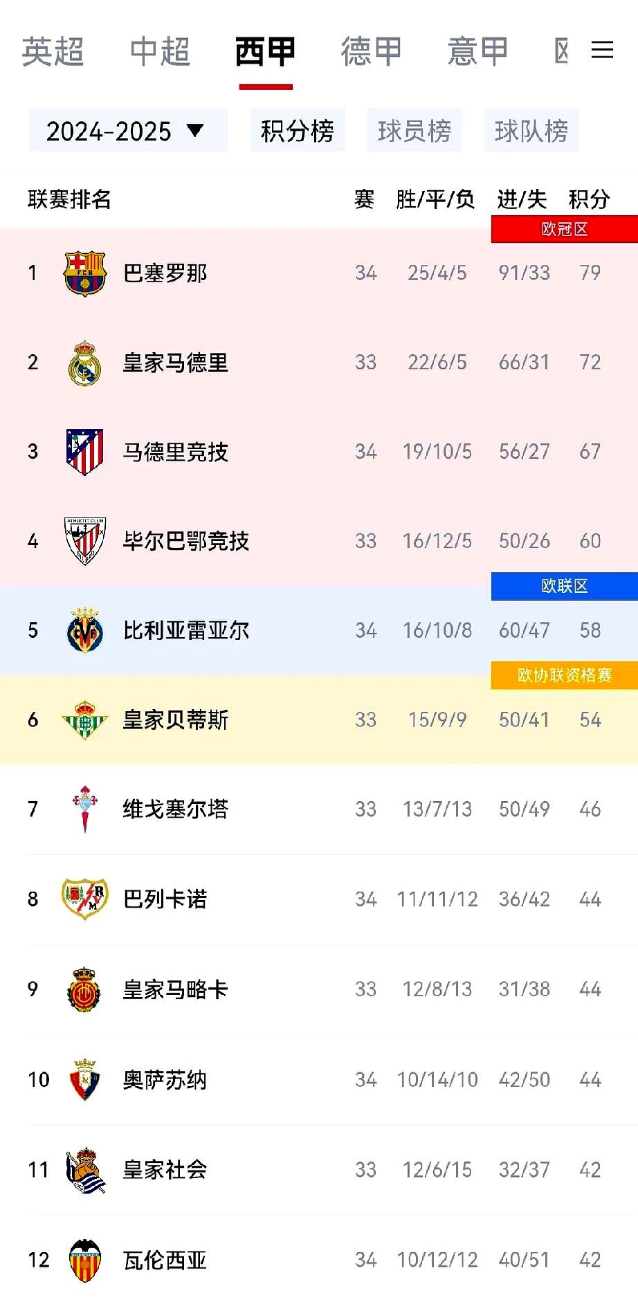 巴萨客场闷平,积分榜领先被迫收缩的简单介绍 巴萨客场闷平,积分榜领先被迫收缩的简单介绍